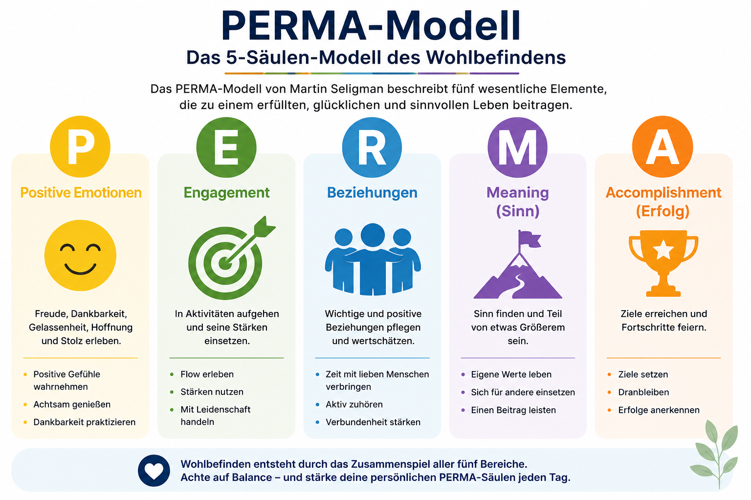 PERMA-Modell