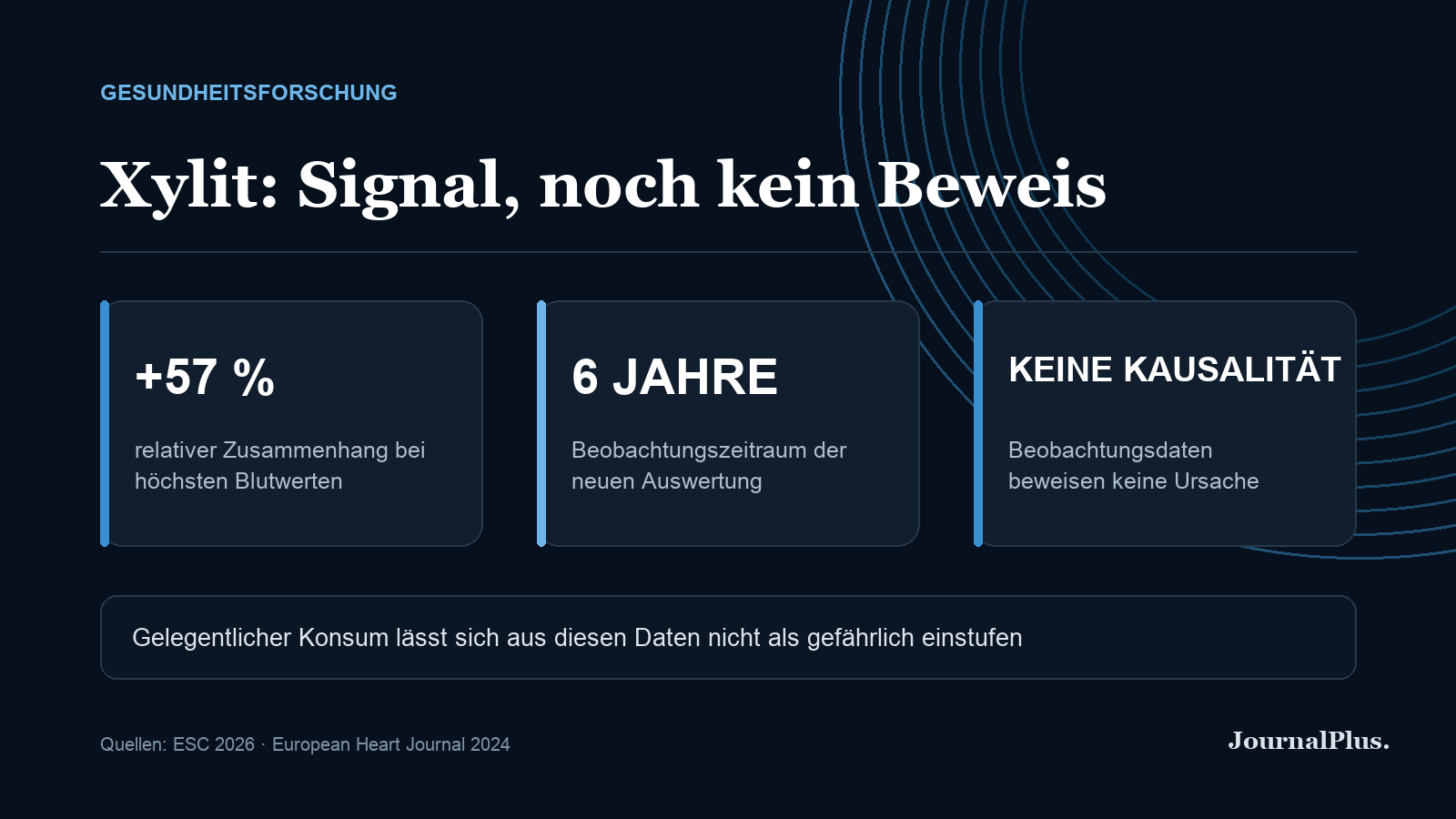 Infografik zur Xylit-Studie mit relativem Zusammenhang, Beobachtungszeitraum und Hinweis auf fehlenden Kausalbeweis.