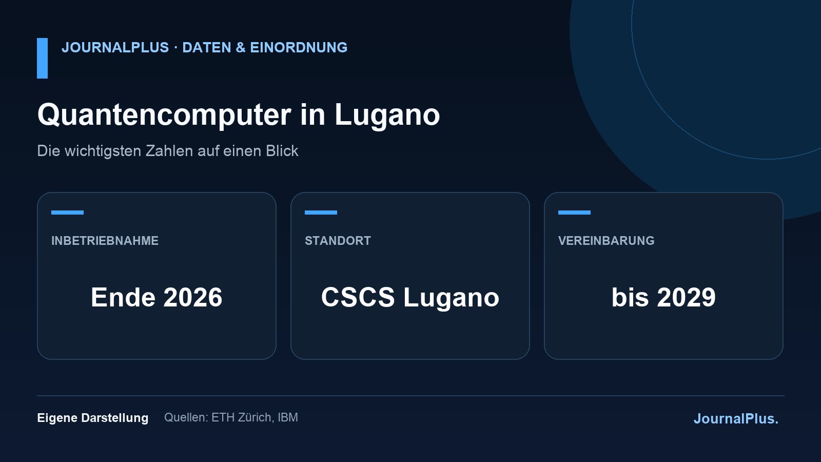 Infografik zum Schweizer Quantencomputer mit Inbetriebnahme Ende 2026, Standort CSCS Lugano und Laufzeit bis 2029.