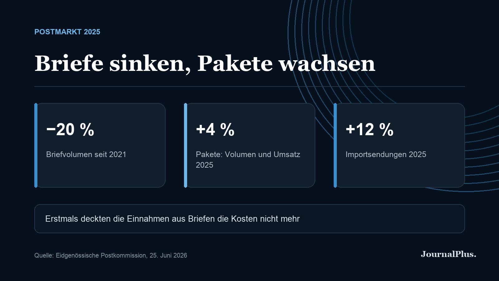 Infografik zum Schweizer Postmarkt mit sinkendem Briefvolumen und wachsenden Paket- und Importsendungen.