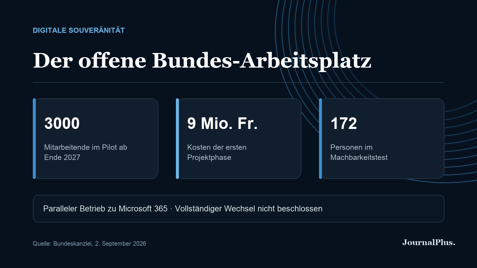 Infografik zum Open-Source-Pilot des Bundes mit 3000 Mitarbeitenden, neun Millionen Franken Kosten und 172 Testpersonen.