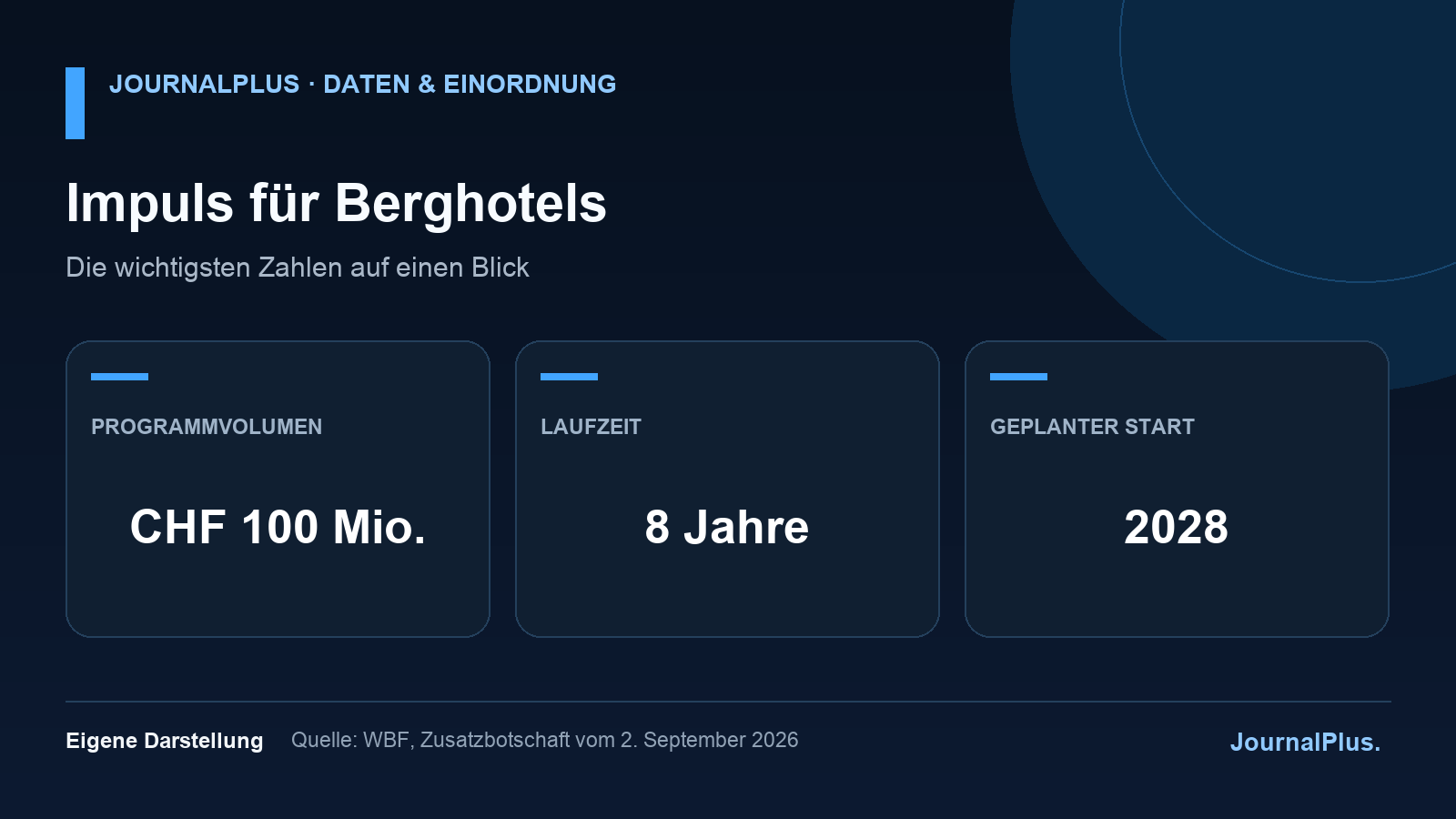 Infografik zum geplanten Impulsprogramm für Berghotels mit 100 Millionen Franken über acht Jahre ab 2028.