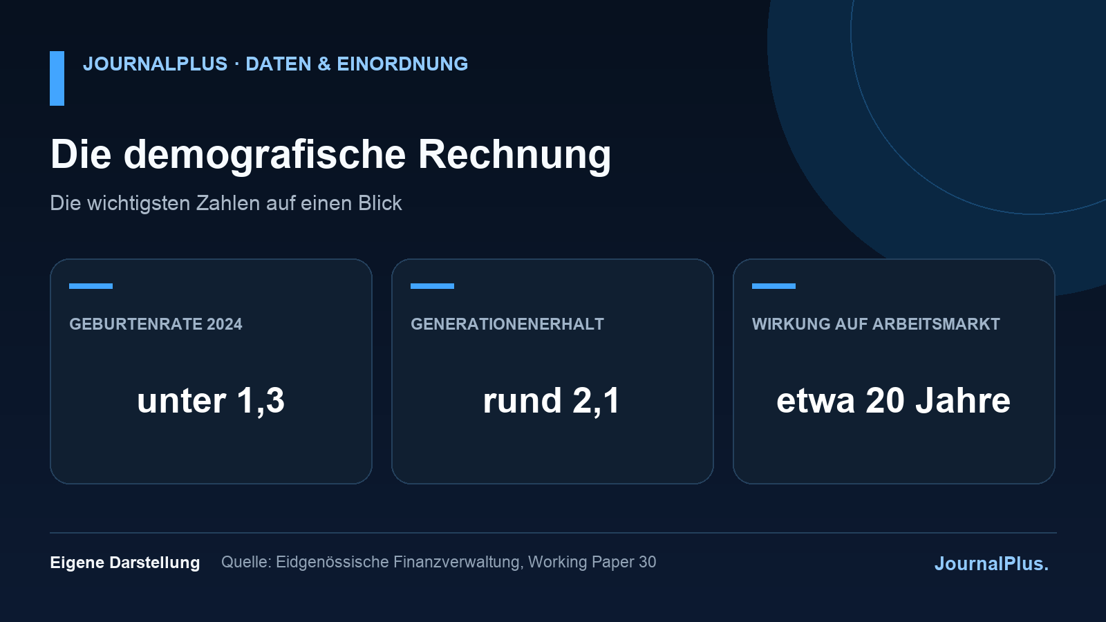 Infografik zur Schweizer Geburtenrate unter 1,3 Kindern pro Frau und zum Generationenerhalt von rund 2,1.