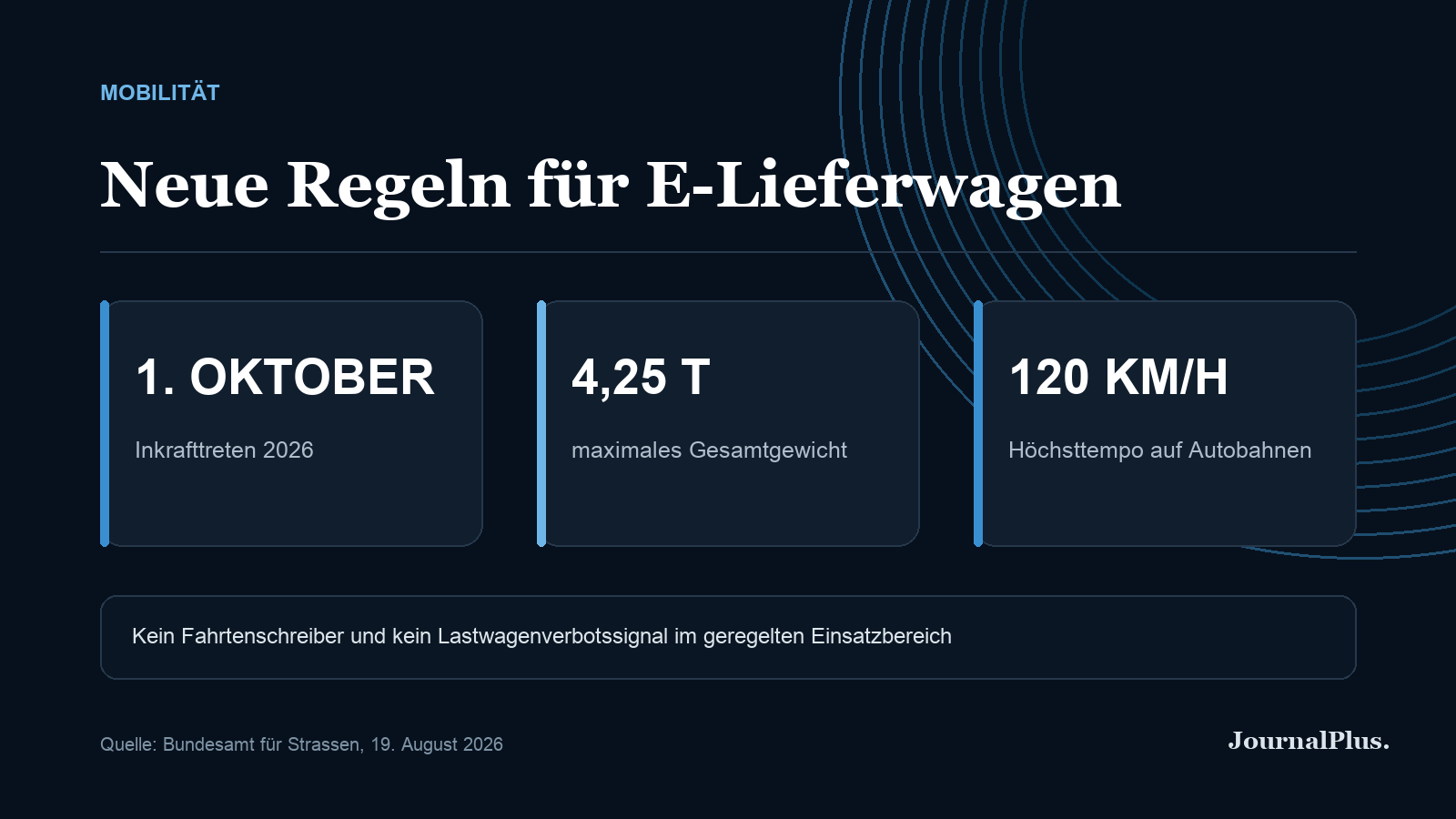 Infografik zu den neuen Regeln für Elektro-Lieferwagen ab 1. Oktober 2026 bis 4,25 Tonnen.