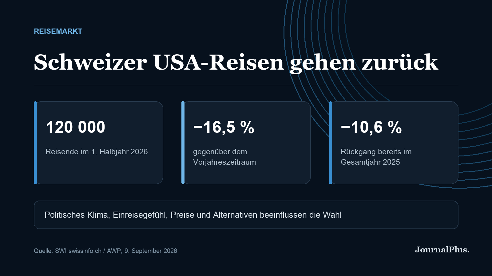Infografik zum Rückgang der Schweizer USA-Reisen im ersten Halbjahr 2026.