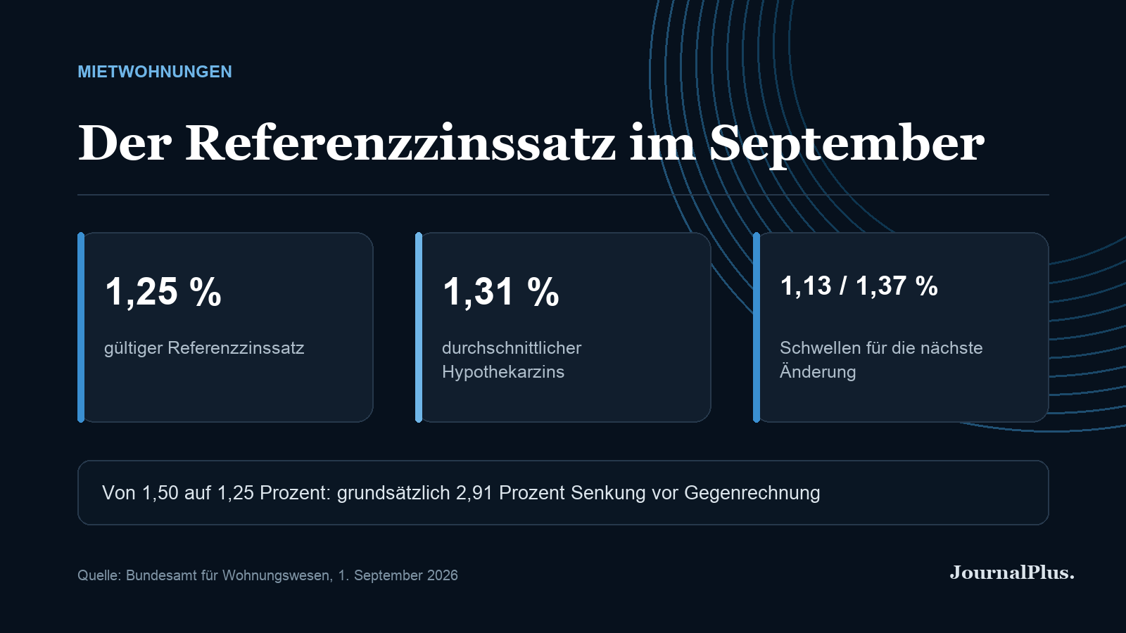 Infografik zum Referenzzinssatz von 1,25 Prozent, zum Hypothekarzins und den Schwellen der nächsten Änderung.