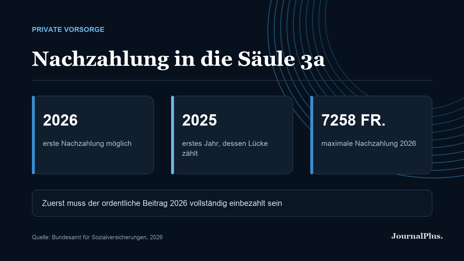 Infografik zur ersten Nachzahlung in die Säule 3a im Jahr 2026 für Beitragslücken ab 2025.