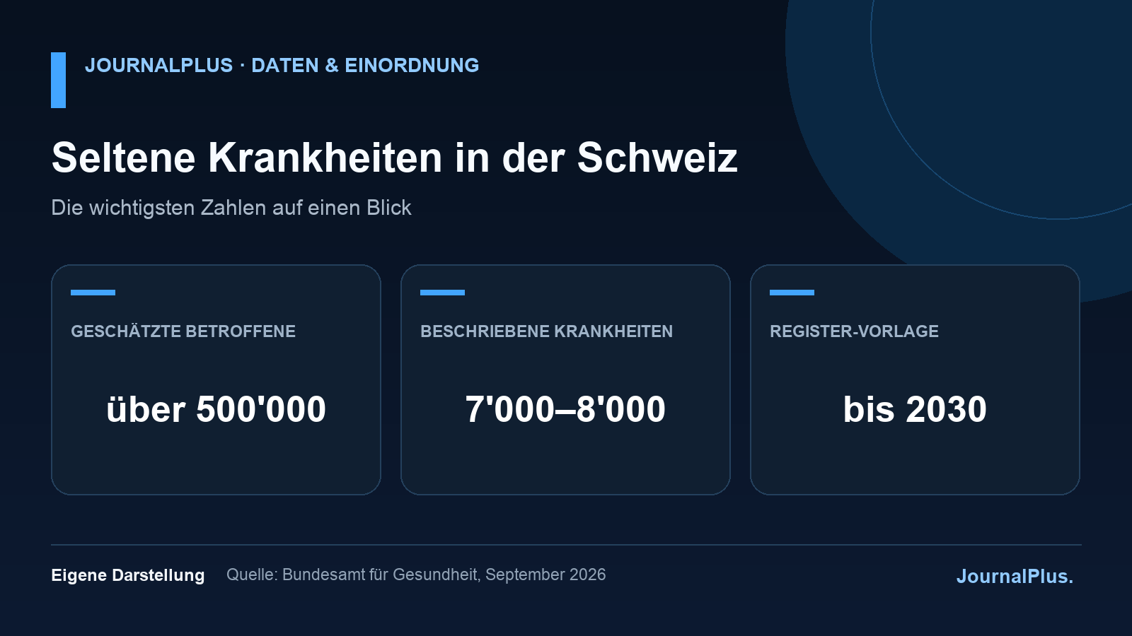 Infografik zu seltenen Krankheiten mit über 500'000 Betroffenen in der Schweiz, 7000 bis 8000 Krankheitsbildern und einer Register-Vorlage bis 2030.