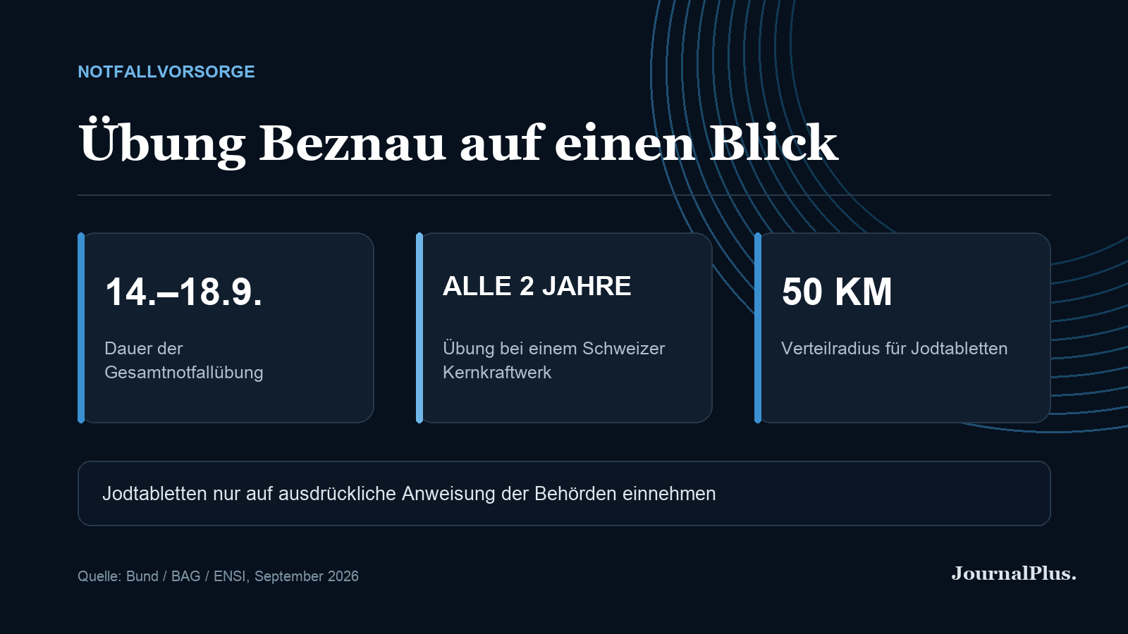 Infografik zur Notfallübung Beznau vom 14. bis 18. September und zum Verteilradius von Jodtabletten.