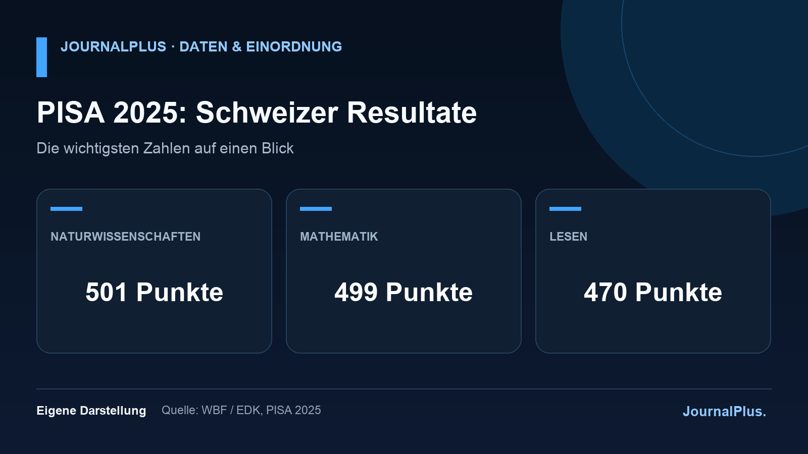 Infografik zu PISA 2025 mit den Schweizer Punktwerten in Naturwissenschaften, Mathematik und Lesen.