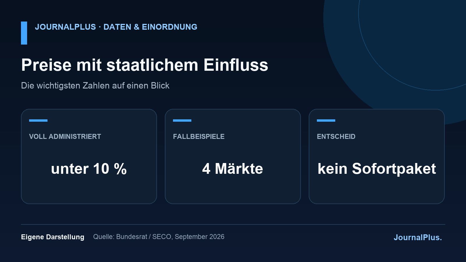 Infografik zu administrierten Preisen mit weniger als zehn Prozent vollständig regulierten Haushaltsausgaben und vier untersuchten Märkten.