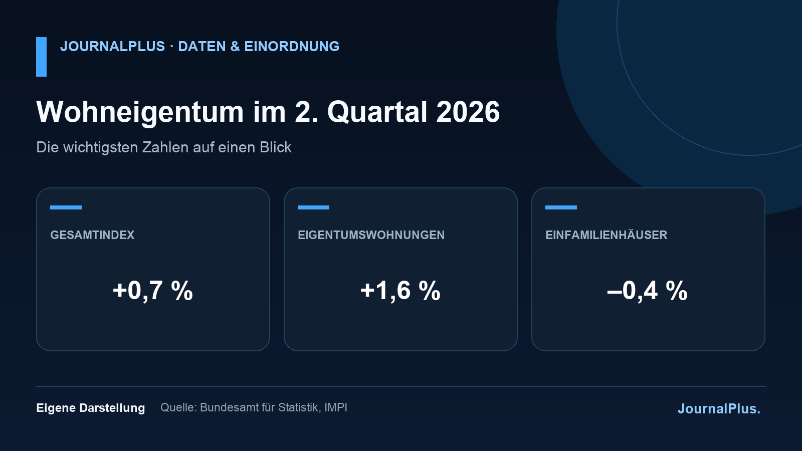 Infografik zu den Schweizer Wohneigentumspreisen im zweiten Quartal 2026 mit plus 0,7 Prozent insgesamt.