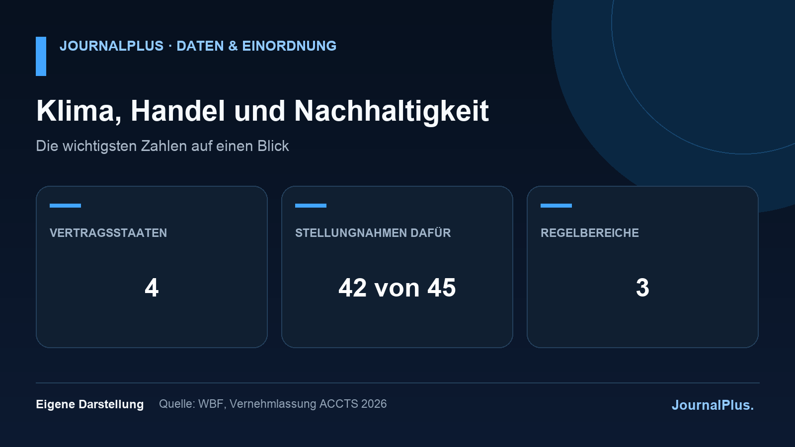 Infografik zum Klima-Handelsabkommen ACCTS mit vier Vertragsstaaten und 42 von 45 zustimmenden Stellungnahmen.