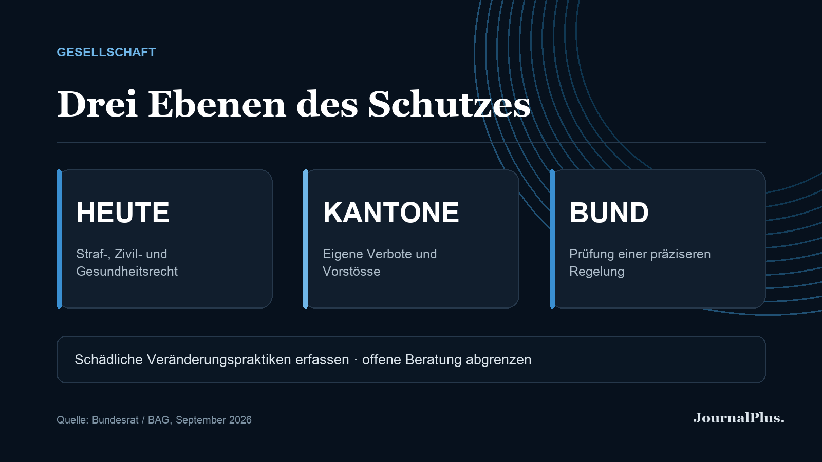 Infografik zu den drei Schutzebenen gegen Konversionsmassnahmen: bestehendes Recht, Kantone und mögliche Bundesregelung.