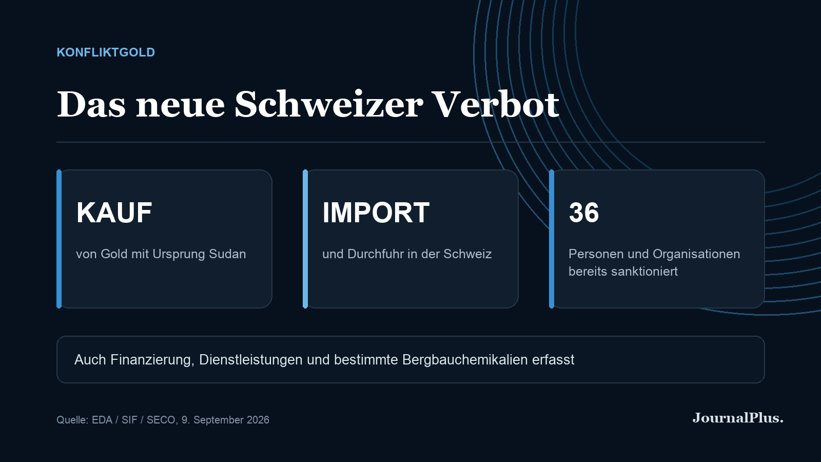Infografik zum Schweizer Verbot von Kauf, Import und Durchfuhr sudanesischen Goldes.