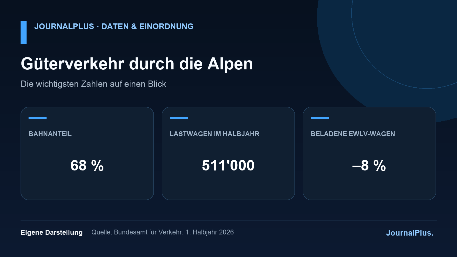 Infografik zum alpenquerenden Güterverkehr mit 68 Prozent Bahnanteil, 511'000 Lastwagen und acht Prozent weniger Einzelwagenladungen.